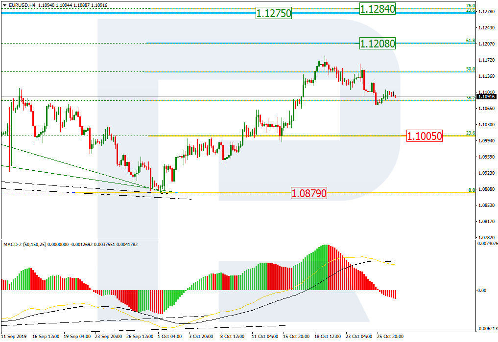 Анализ по Фибоначчи для EURUSD и USDJPY на 29.10.2019
