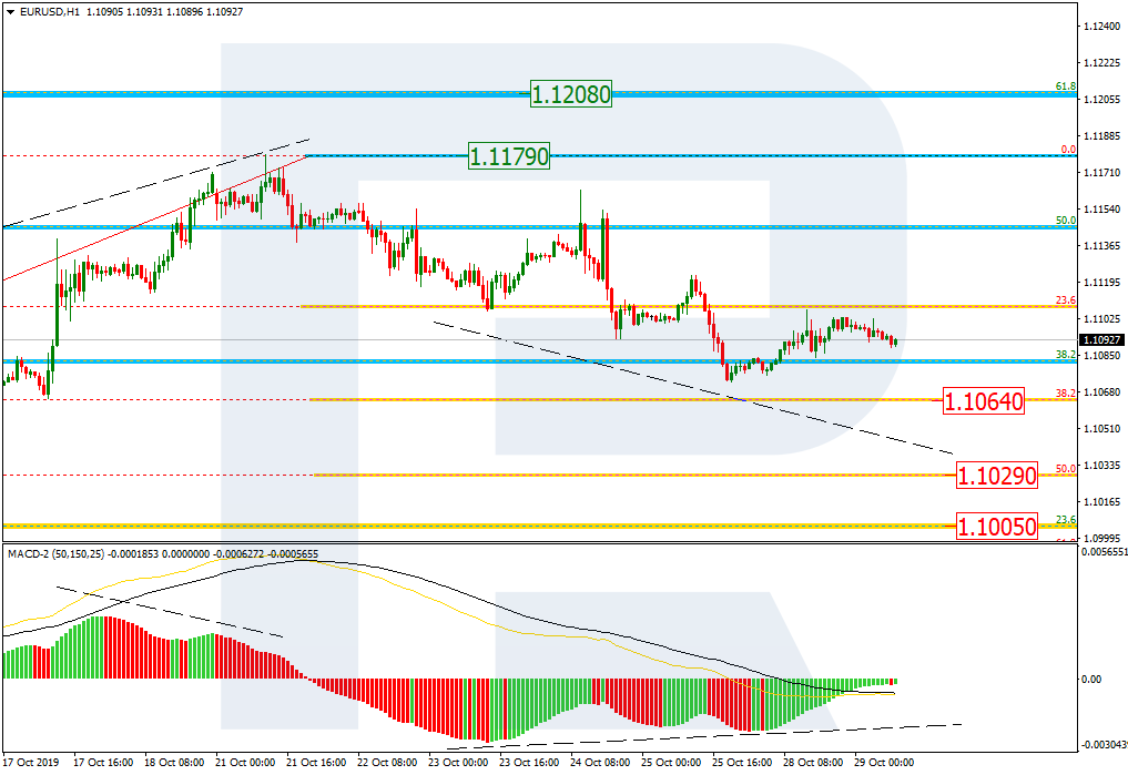 Анализ по Фибоначчи для EURUSD и USDJPY на 29.10.2019