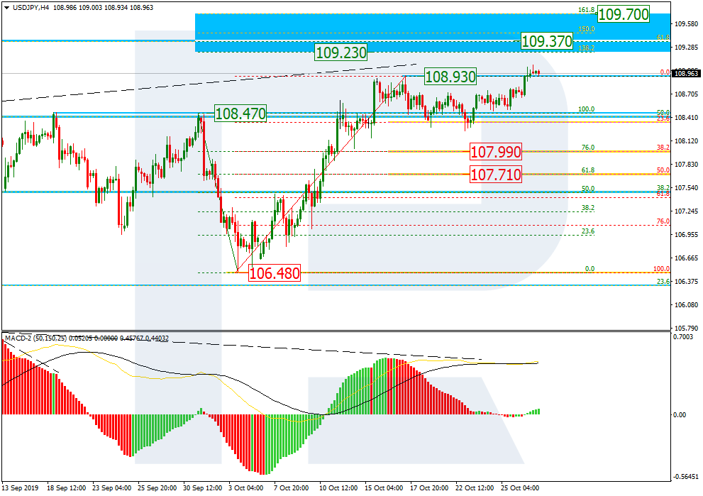 Анализ по Фибоначчи для EURUSD и USDJPY на 29.10.2019