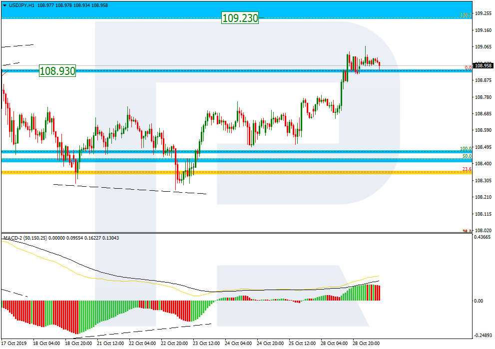 Анализ по Фибоначчи для EURUSD и USDJPY на 29.10.2019