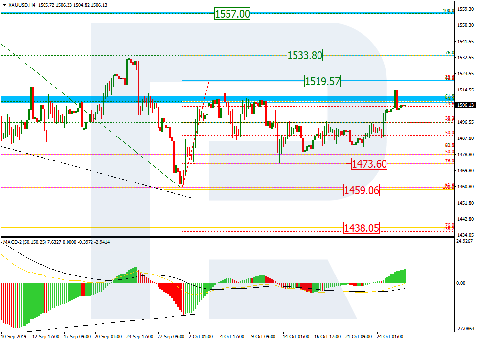 Анализ по Фибоначчи для złoto и USDCHF на 28.10.2019