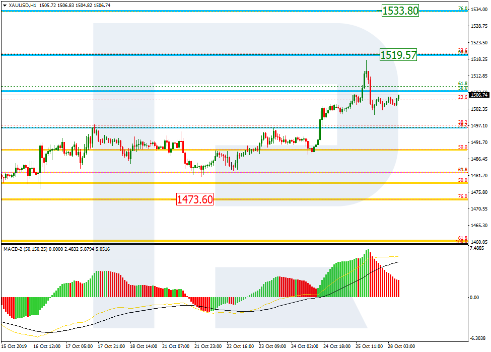 Анализ по Фибоначчи для złoto и USDCHF на 28.10.2019