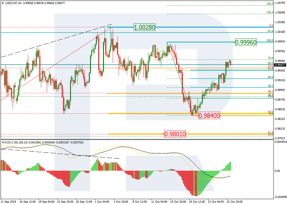 Анализ по Фибоначчи для złoto и USDCHF на 28.10.2019