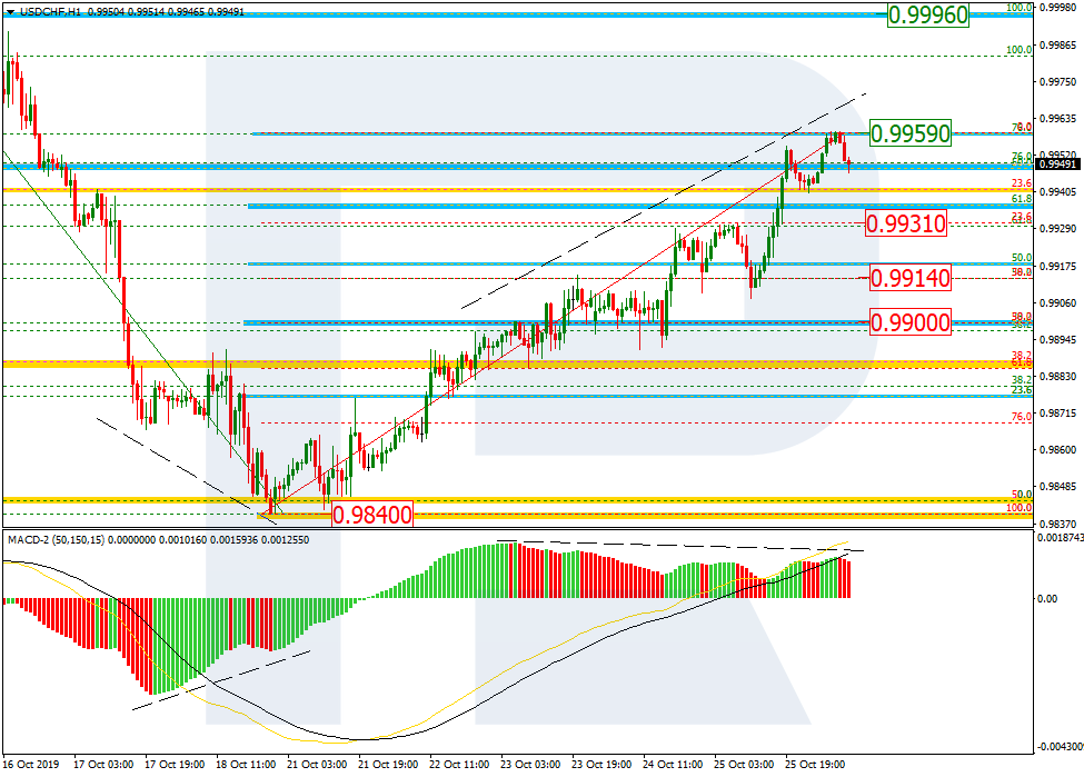 Анализ по Фибоначчи для złoto и USDCHF на 28.10.2019