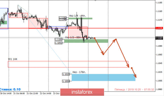 € EURUSD 25.10.19