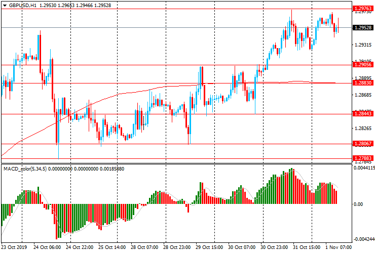 Пара GBP/USD под контролем быков валютных пар на 01.11.2019