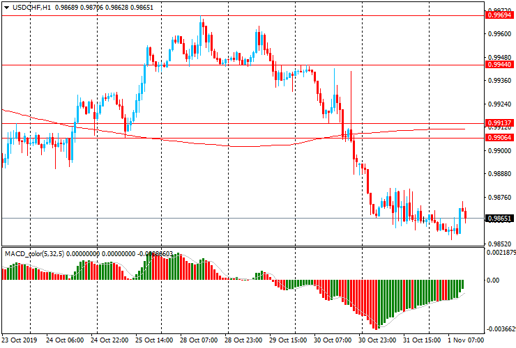 Пара USD/CHF остается под давлением валютных пар на 01.11.2019