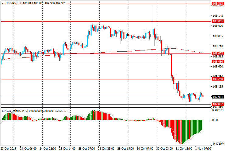 € USD/JPY € € € € € € € € € € 01.11.2019