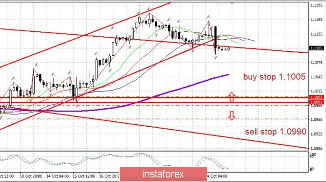 Торговый план 25.10.2019 EURUSD