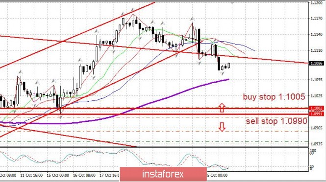 Торговый план 28.10.2019 EURUSD