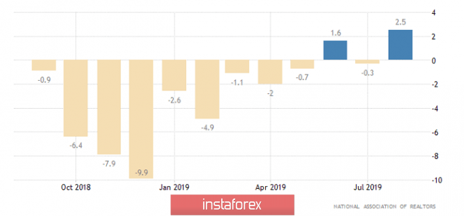 Торговый план по EUR/USD и GBP/USD на 29.10.2019