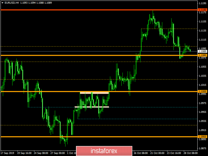 Торговый план по EUR/USD и GBP/USD на 29.10.2019