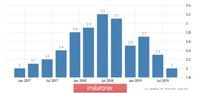 Торговый план по EUR/USD и GBP/USD на 31.10.2019
