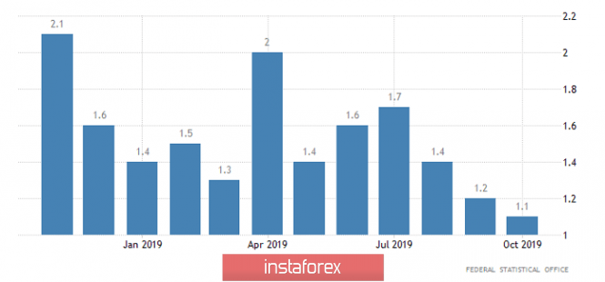 Торговый план по EUR/USD и GBP/USD на 31.10.2019