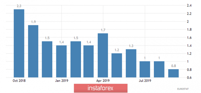 Торговый план по EUR/USD и GBP/USD на 31.10.2019